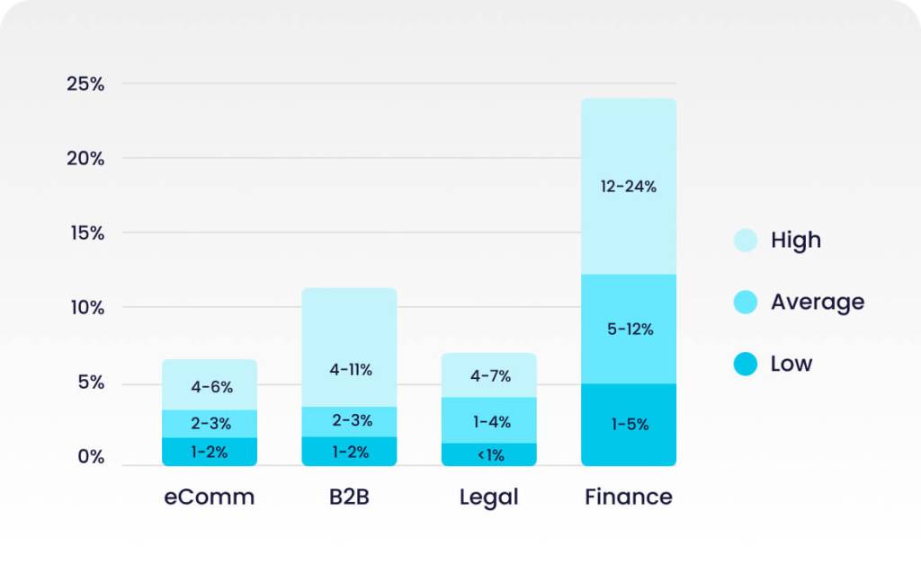 Average conversion rate by industry