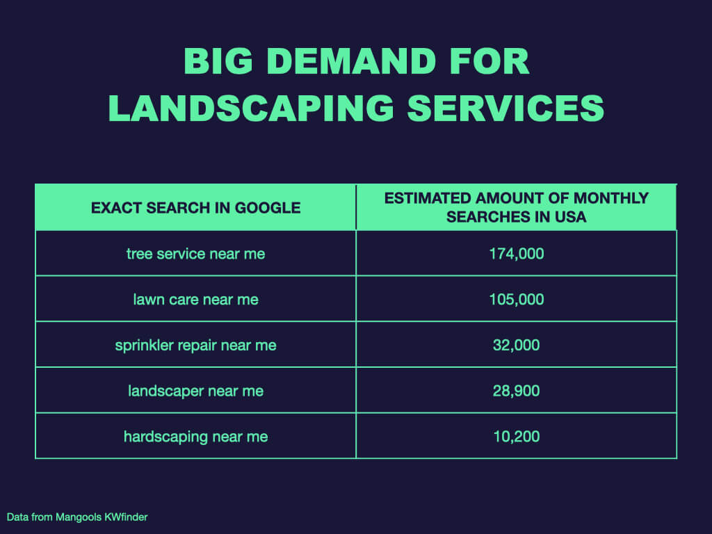chart showing search engine demand for landscaping services